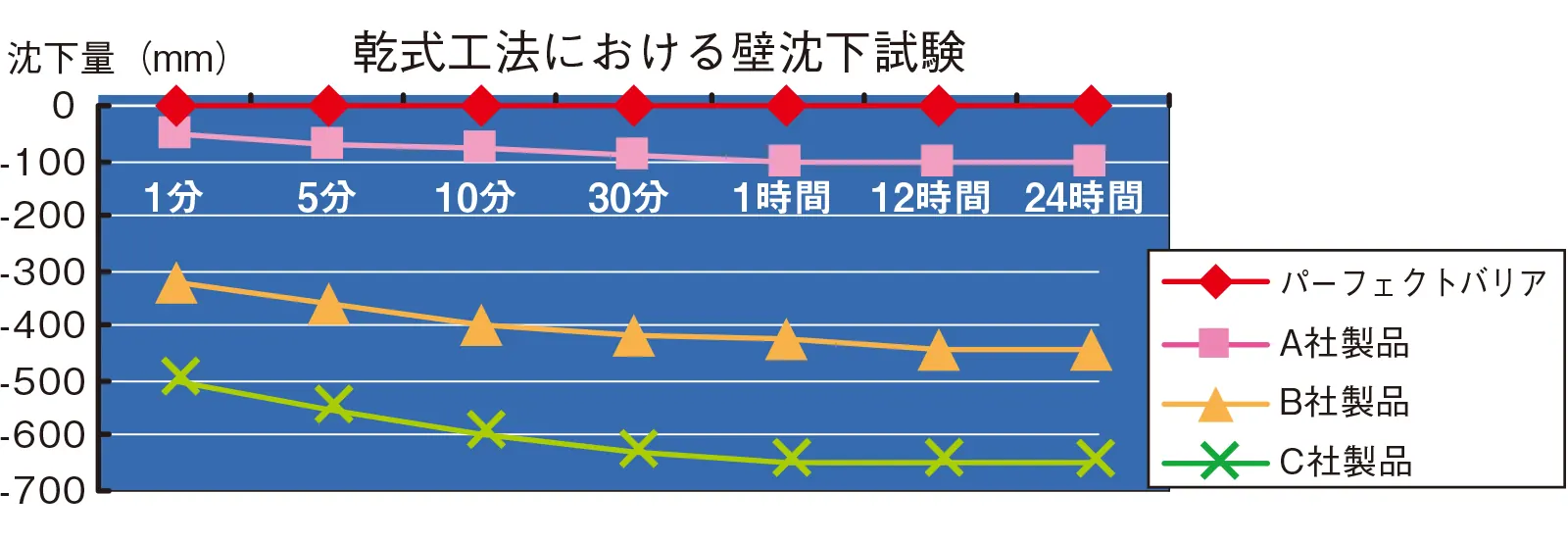 乾式工法による壁沈下試験データ