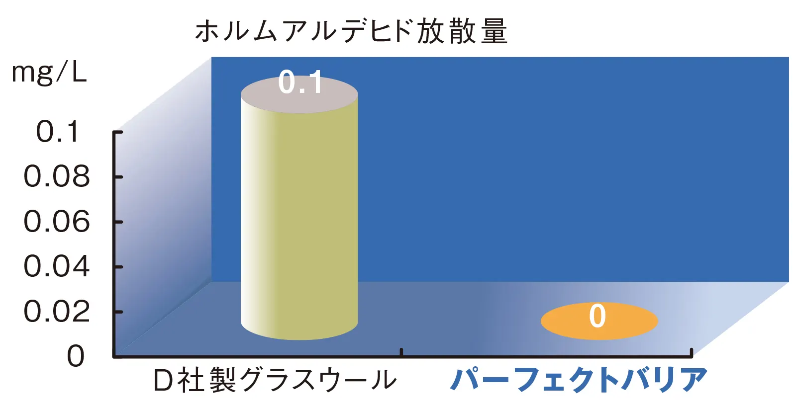 ホルムアルデヒド放散量データ