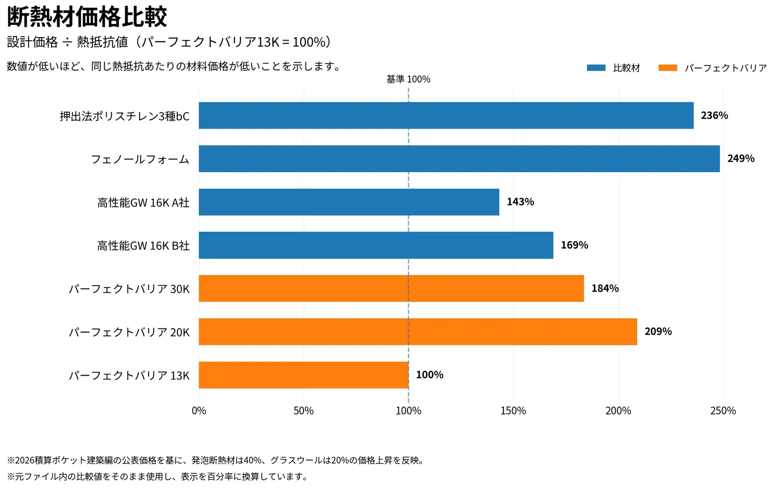 設計価格を熱抵抗値で割った断熱材の費用比較グラフ