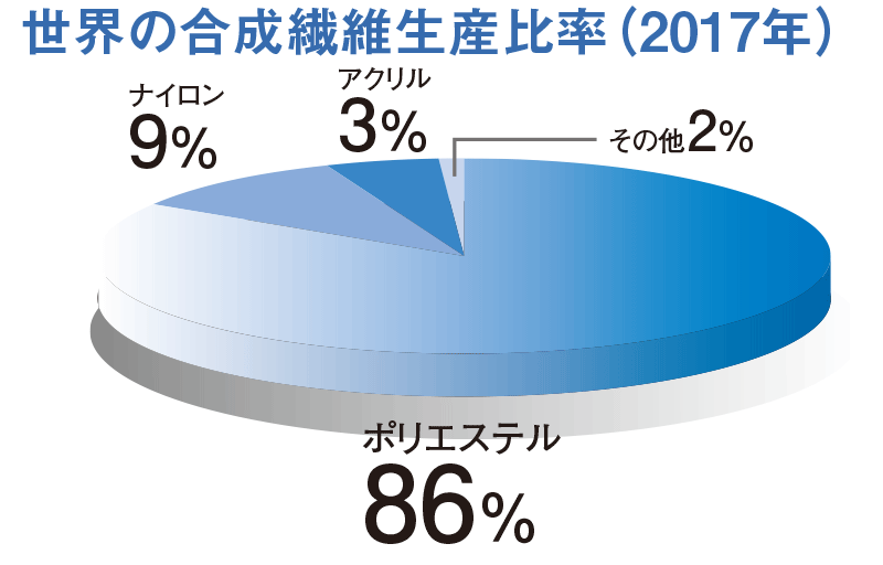 世界の合繊繊維比率