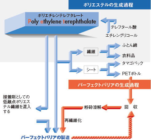 パーフェクトバリアの生産過程