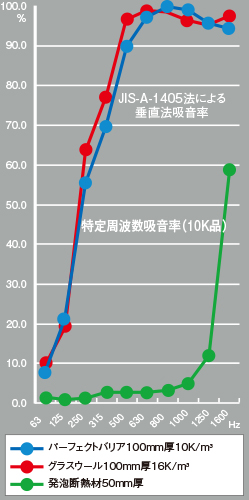 特定周波数吸音率（10K品）