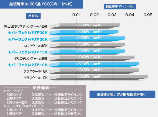 数値が低い方が断熱性能が高い