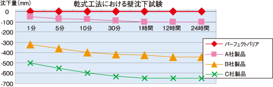 乾式工法による壁沈下試験データ