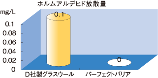 ホルムアルデヒド放散量データ